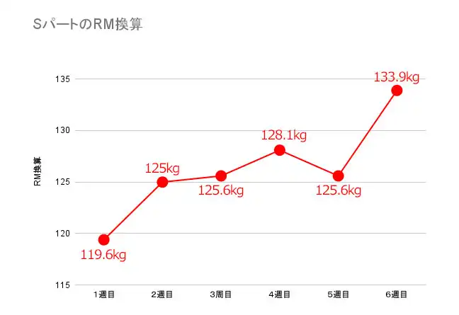 hpsトレーニングRM換算の成長グラフ