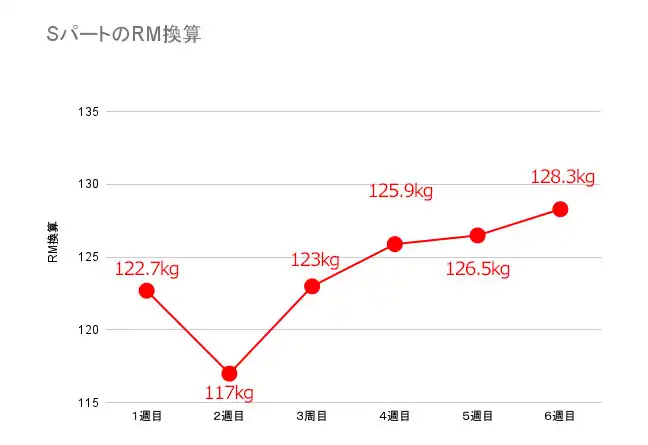 hpsトレーニング２週目のRM成長グラフ